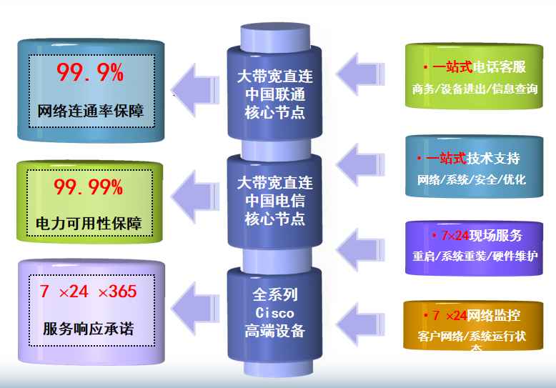 上海金山云机房网络